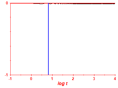 Survival probability log